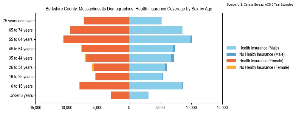 Health insurance coverage by age and sex in Berkshire County, Massachusetts from the 2023 ACS