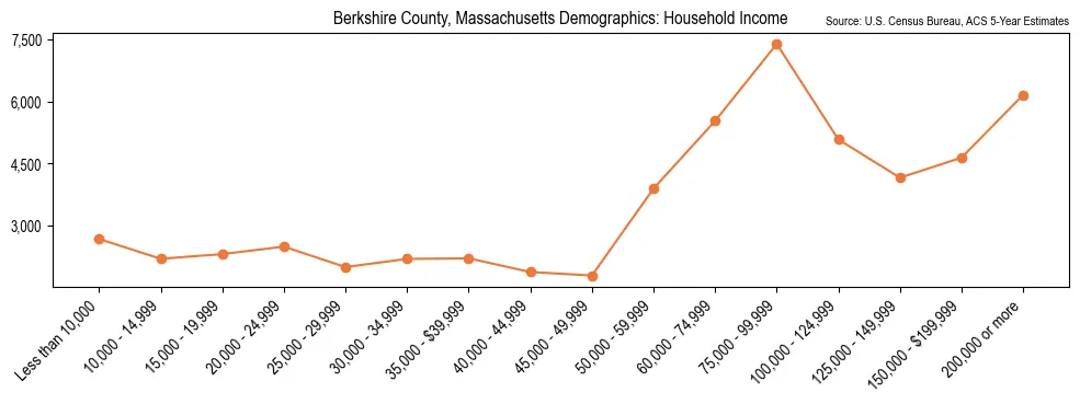 Median and distribution of household income in Berkshire County, Massachusetts based on 2023 American Community Survey (ACS)