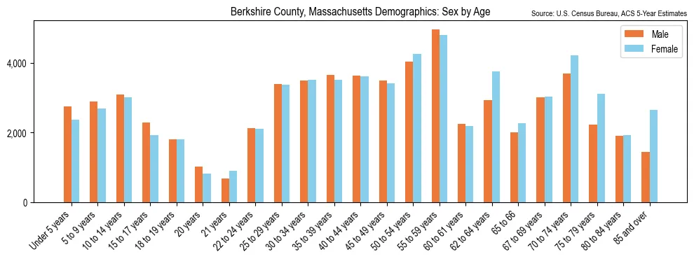 Population by age and sex in Berkshire County, Massachusetts, based on 2023 ACS data