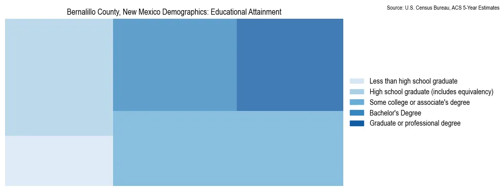 Educational attainment levels of the population in Bernalillo County, New Mexico based on 2023 American Community Survey (ACS) data