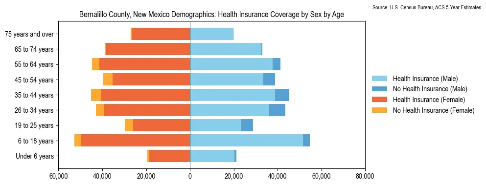 Health insurance coverage by age and sex in Bernalillo County, New Mexico from the 2023 ACS