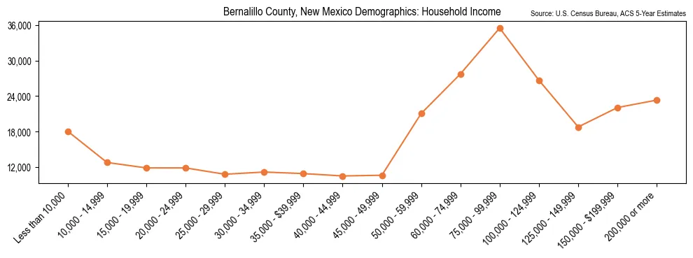 Median and distribution of household income in Bernalillo County, New Mexico based on 2023 American Community Survey (ACS)