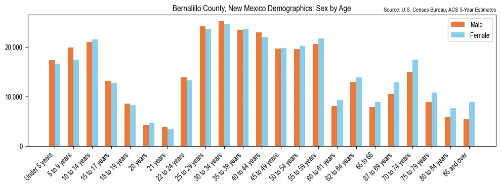 Population by age and sex in Bernalillo County, New Mexico, based on 2023 ACS data