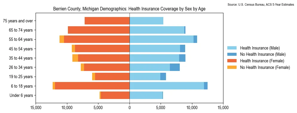 Health insurance coverage by age and sex in Berrien County, Michigan from the 2023 ACS