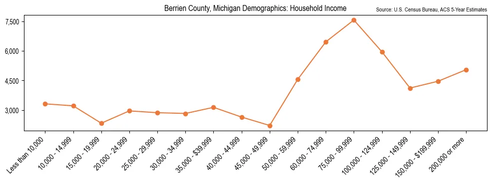 Median and distribution of household income in Berrien County, Michigan based on 2023 American Community Survey (ACS)