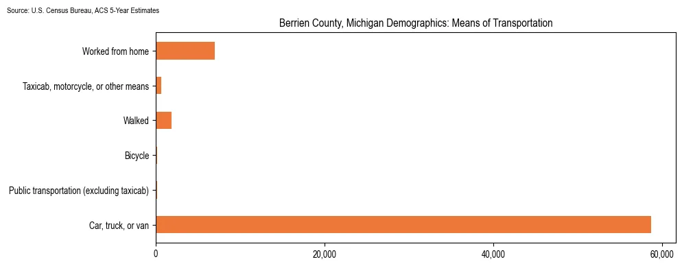 How people commute to work in Berrien County, Michigan based on 2023 U.S. Census Bureau ACS data on transportation methods