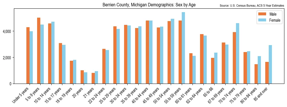Population by age and sex in Berrien County, Michigan, based on 2023 ACS data