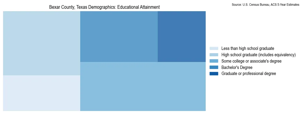 Educational attainment levels of the population in Bexar County, Texas based on 2023 American Community Survey (ACS) data