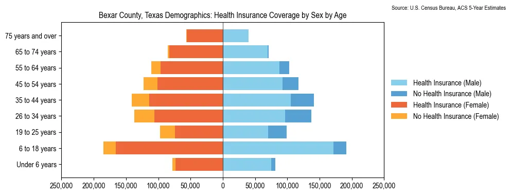 Health insurance coverage by age and sex in Bexar County, Texas from the 2023 ACS