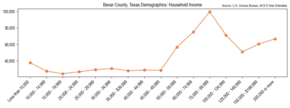 Median and distribution of household income in Bexar County, Texas based on 2023 American Community Survey (ACS)