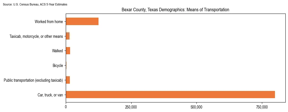 How people commute to work in Bexar County, Texas based on 2023 U.S. Census Bureau ACS data on transportation methods