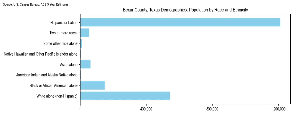 Population by race and ethnicity in Bexar County, Texas based on 2023 U.S. Census Bureau ACS data