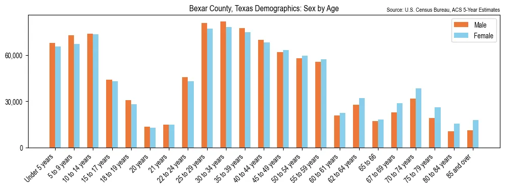 Population by age and sex in Bexar County, Texas, based on 2023 ACS data