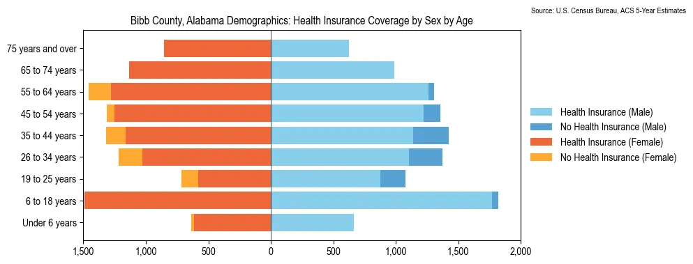 Health insurance coverage by age and sex in Bibb County, Alabama from the 2023 ACS