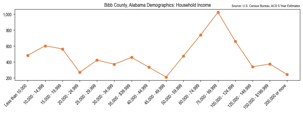 Median and distribution of household income in Bibb County, Alabama based on 2023 American Community Survey (ACS)