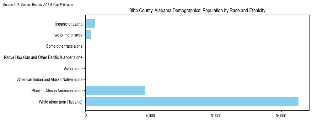Population by race and ethnicity in Bibb County, Alabama based on 2023 U.S. Census Bureau ACS data