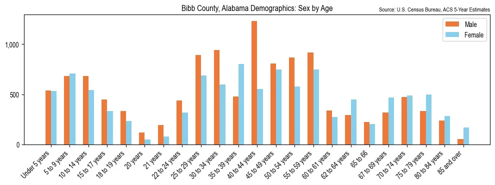 Population by age and sex in Bibb County, Alabama, based on 2023 ACS data