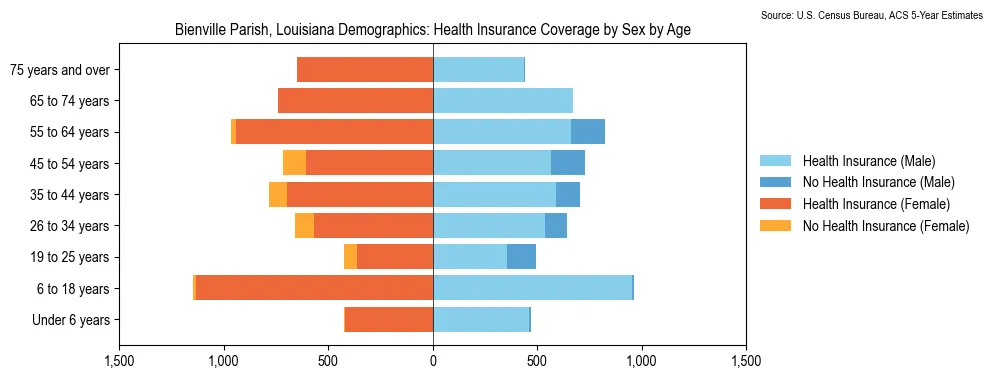 Health insurance coverage by age and sex in Bienville Parish, Louisiana from the 2023 ACS