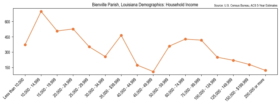Median and distribution of household income in Bienville Parish, Louisiana based on 2023 American Community Survey (ACS)