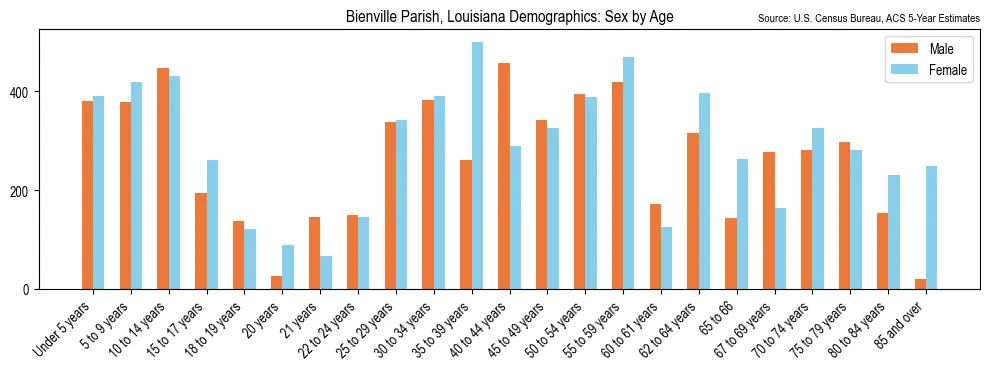 Population by age and sex in Bienville Parish, Louisiana, based on 2023 ACS data