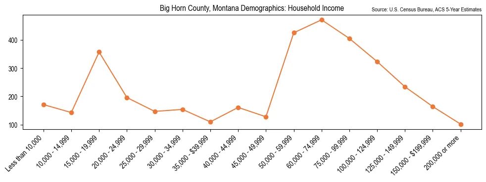 Median and distribution of household income in Big Horn County, Montana based on 2023 American Community Survey (ACS)