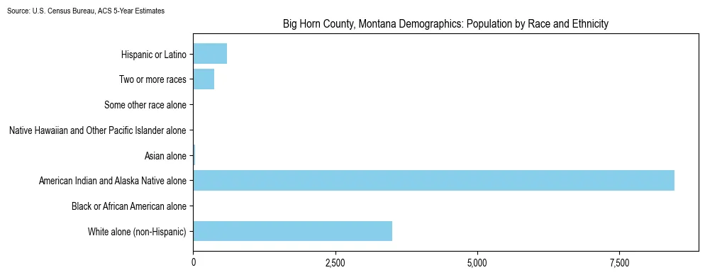 Population by race and ethnicity in Big Horn County, Montana based on 2023 U.S. Census Bureau ACS data