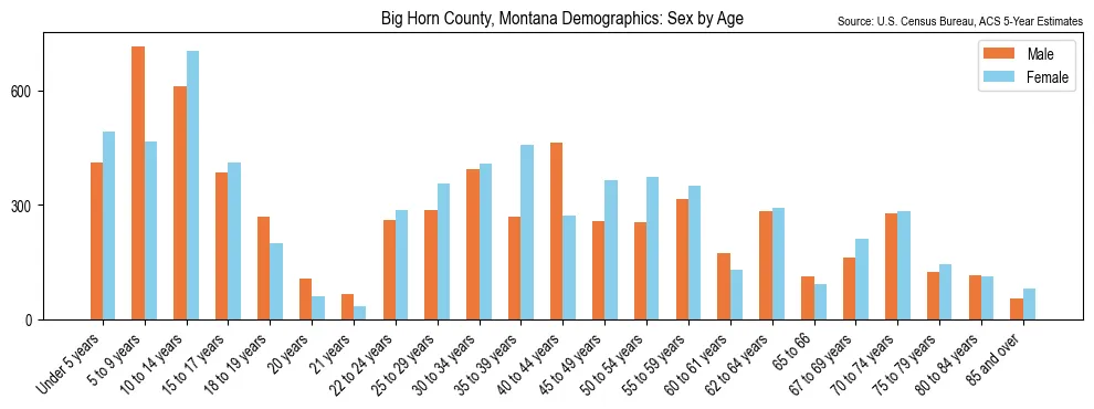 Population by age and sex in Big Horn County, Montana, based on 2023 ACS data