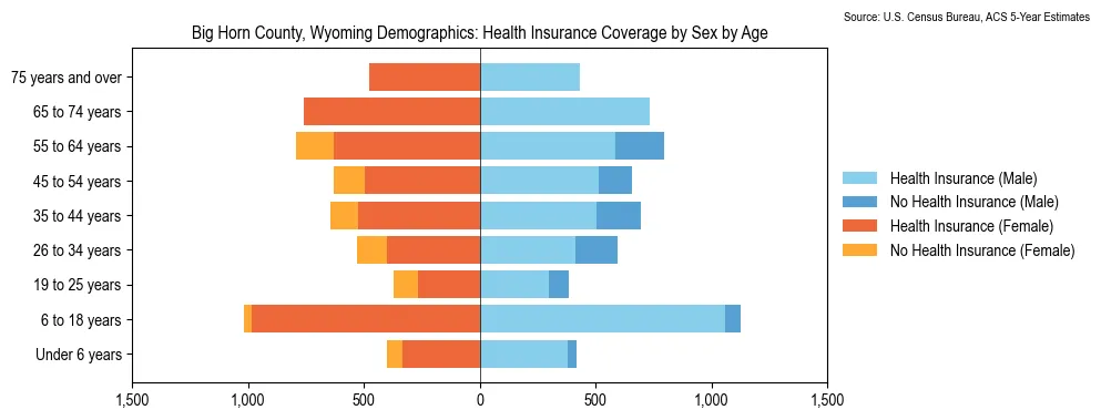 Health insurance coverage by age and sex in Big Horn County, Wyoming from the 2023 ACS
