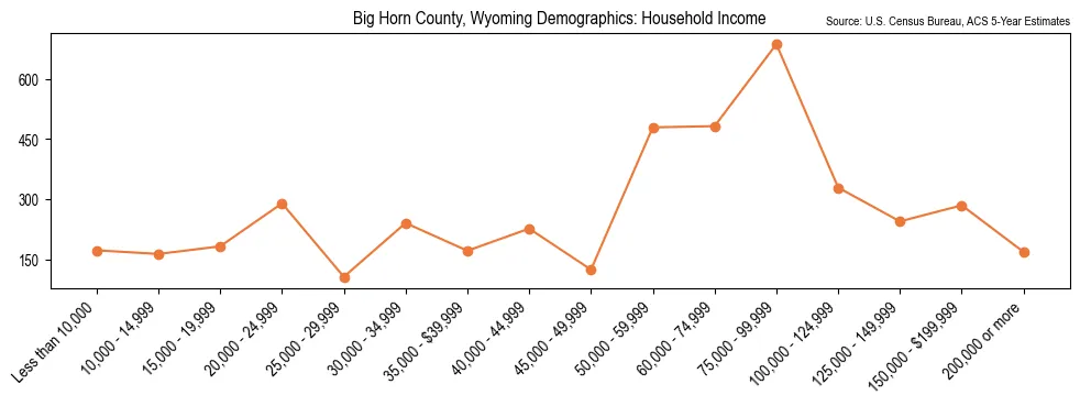 Median and distribution of household income in Big Horn County, Wyoming based on 2023 American Community Survey (ACS)