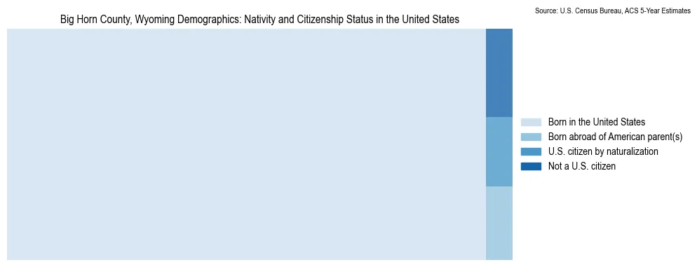Chart showing the breakdown of U.S. citizenship status and nativity in 2023 for the Big Horn County, Wyoming, based on ACS 5-Year Estimates
