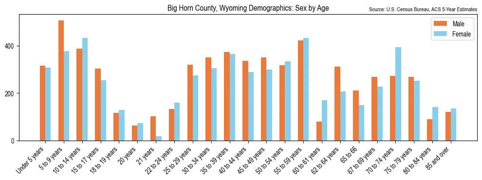 Population by age and sex in Big Horn County, Wyoming, based on 2023 ACS data