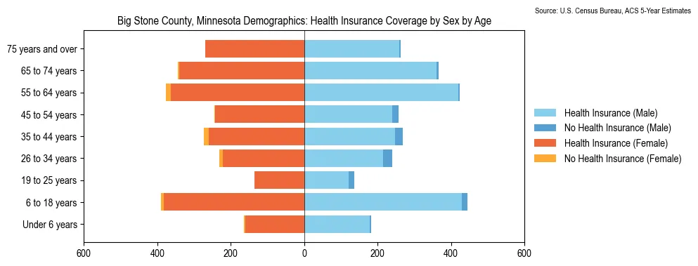 Health insurance coverage by age and sex in Big Stone County, Minnesota from the 2023 ACS