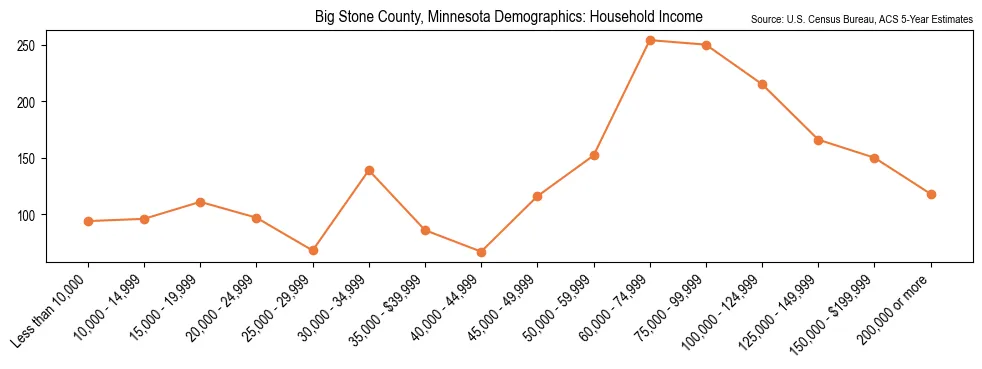 Median and distribution of household income in Big Stone County, Minnesota based on 2023 American Community Survey (ACS)
