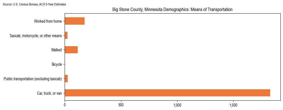 How people commute to work in Big Stone County, Minnesota based on 2023 U.S. Census Bureau ACS data on transportation methods