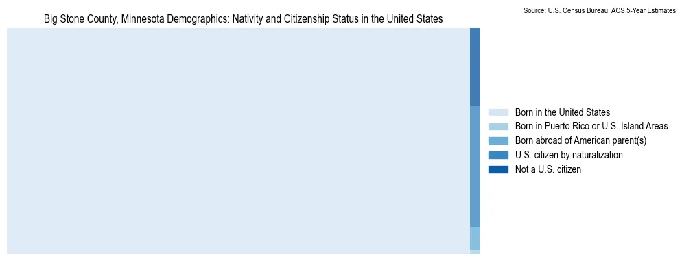 Chart showing the breakdown of U.S. citizenship status and nativity in 2023 for the Big Stone County, Minnesota, based on ACS 5-Year Estimates