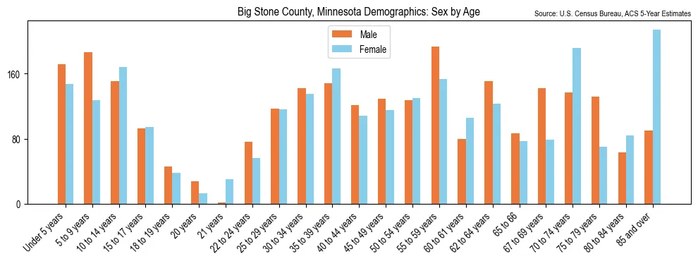 Population by age and sex in Big Stone County, Minnesota, based on 2023 ACS data