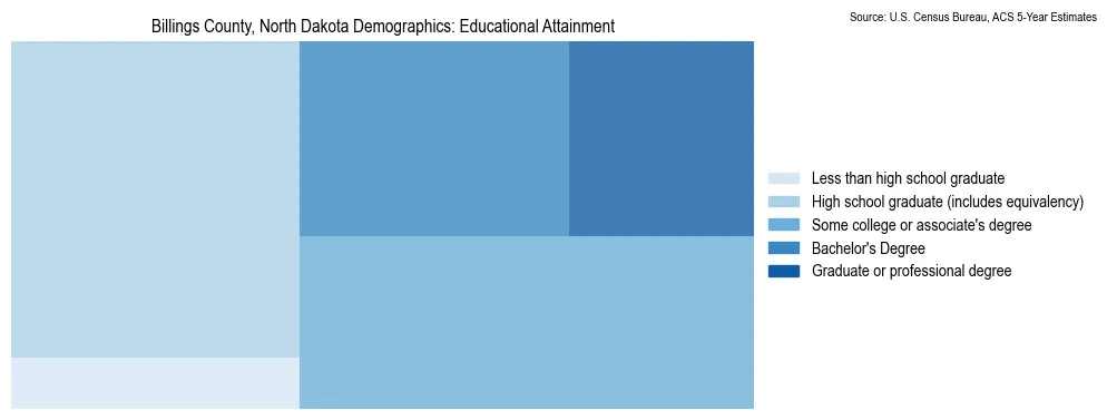 Educational attainment levels of the population in Billings County, North Dakota based on 2023 American Community Survey (ACS) data