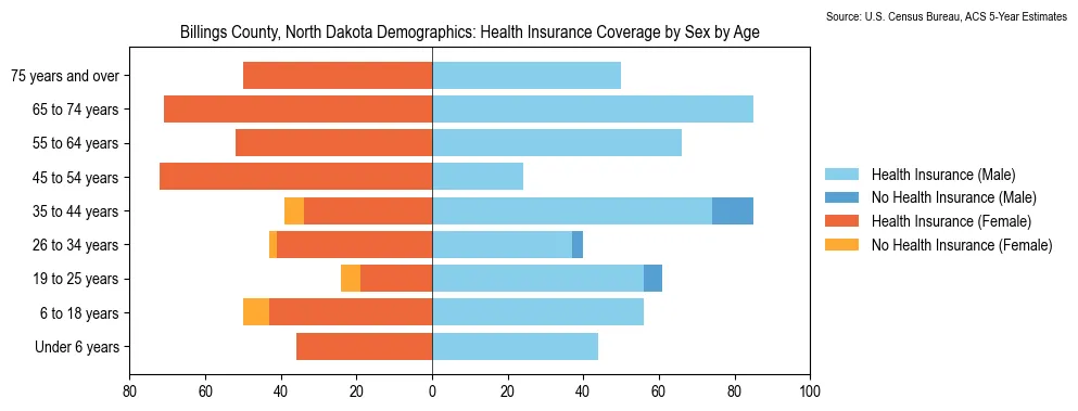 Health insurance coverage by age and sex in Billings County, North Dakota from the 2023 ACS