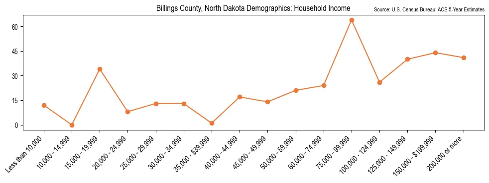 Median and distribution of household income in Billings County, North Dakota based on 2023 American Community Survey (ACS)