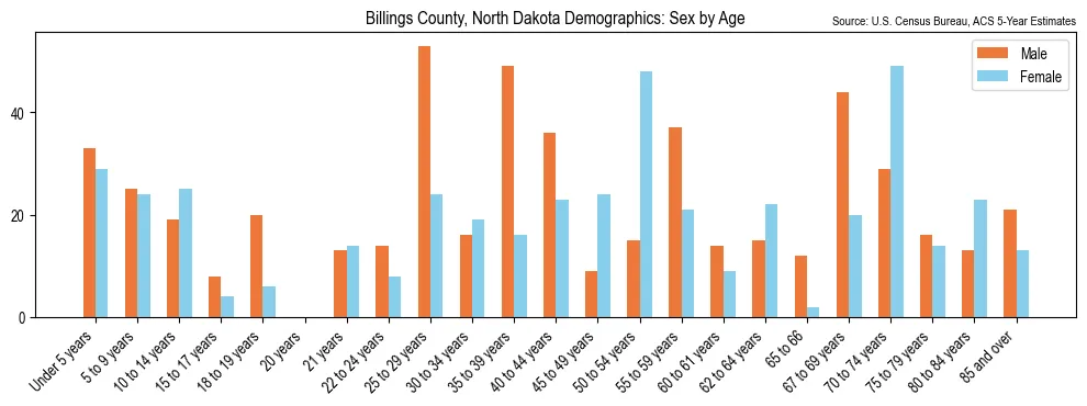 Population by age and sex in Billings County, North Dakota, based on 2023 ACS data