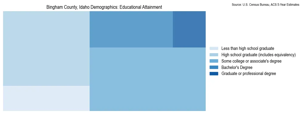 Educational attainment levels of the population in Bingham County, Idaho based on 2023 American Community Survey (ACS) data