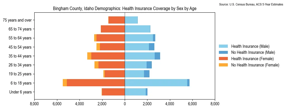 Health insurance coverage by age and sex in Bingham County, Idaho from the 2023 ACS