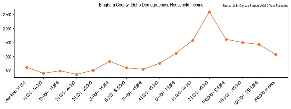 Median and distribution of household income in Bingham County, Idaho based on 2023 American Community Survey (ACS)