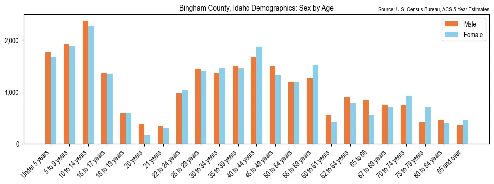 Population by age and sex in Bingham County, Idaho, based on 2023 ACS data