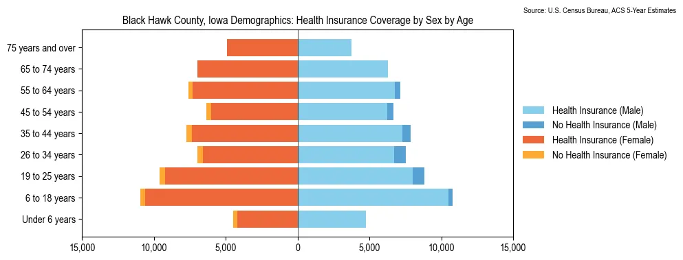 Health insurance coverage by age and sex in Black Hawk County, Iowa from the 2023 ACS
