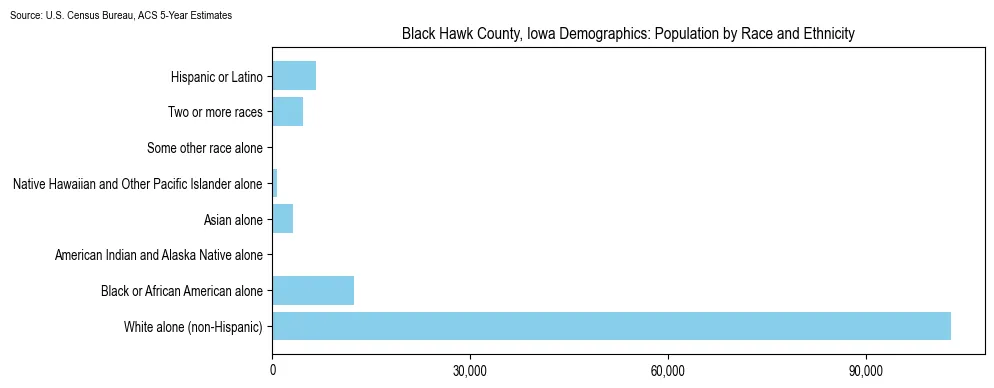 Population by race and ethnicity in Black Hawk County, Iowa based on 2023 U.S. Census Bureau ACS data