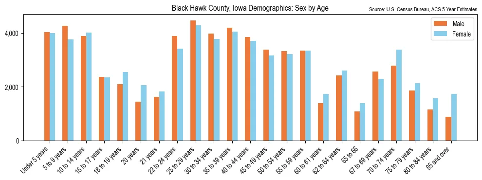 Population by age and sex in Black Hawk County, Iowa, based on 2023 ACS data