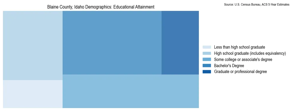 Educational attainment levels of the population in Blaine County, Idaho based on 2023 American Community Survey (ACS) data