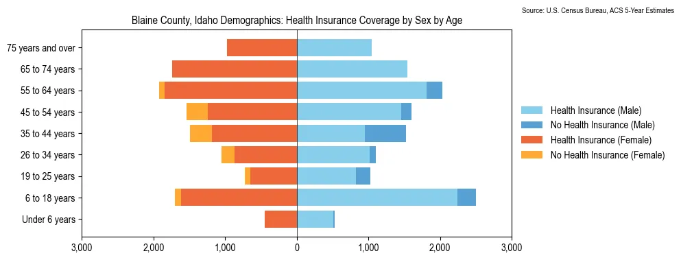 Health insurance coverage by age and sex in Blaine County, Idaho from the 2023 ACS