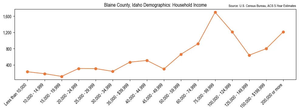 Median and distribution of household income in Blaine County, Idaho based on 2023 American Community Survey (ACS)